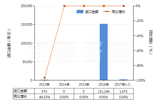 2013-2017年3月中國鋱的其他化合物(HS28469093)進(jìn)口總額及增速統(tǒng)計 2013-2017年3月中國鋱的其他化合物(HS28469093)進(jìn)口總額及增速統(tǒng)計